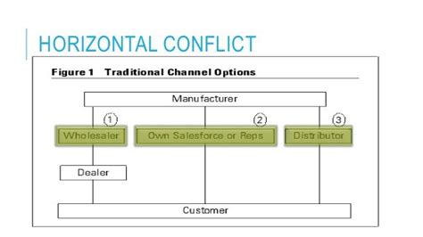 horizontal conflict marketing